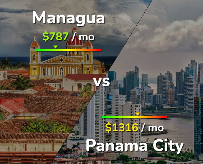 Cost of living in Managua vs Panama City infographic