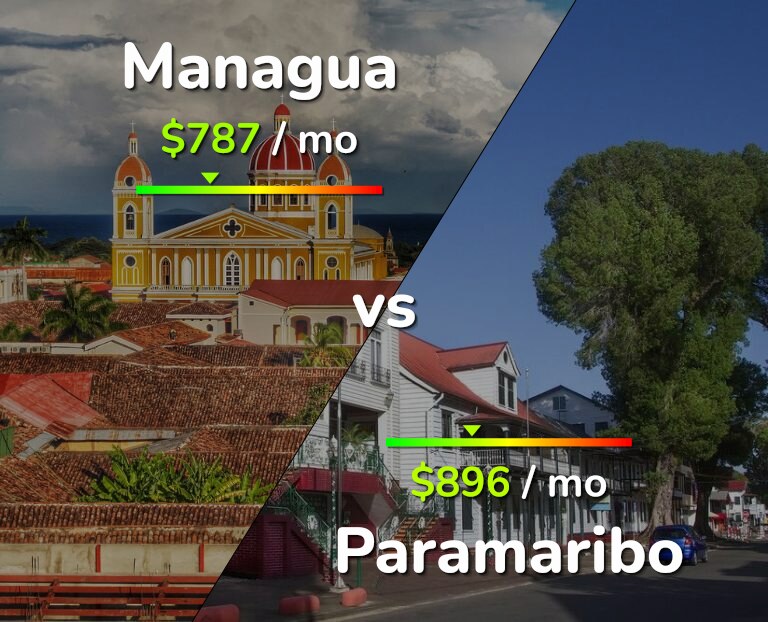 Cost of living in Managua vs Paramaribo infographic