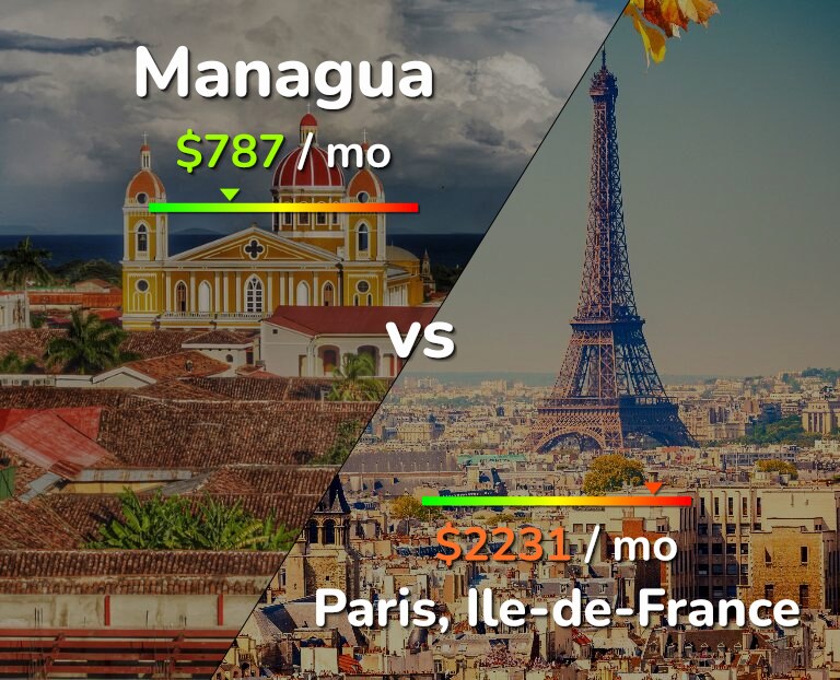 Cost of living in Managua vs Paris infographic