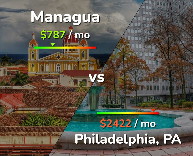 Cost of living in Managua vs Philadelphia infographic