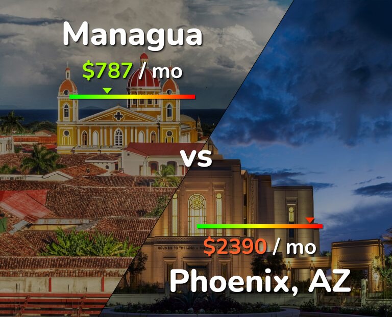 Cost of living in Managua vs Phoenix infographic