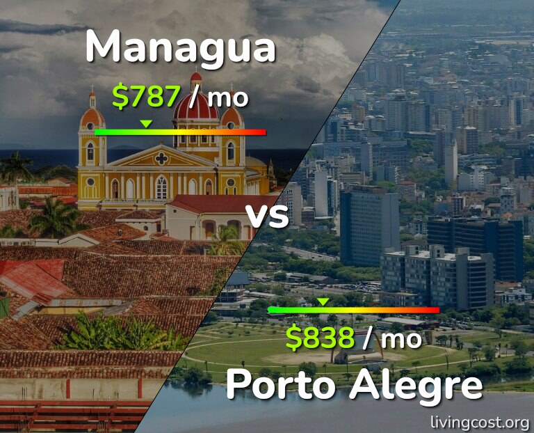 Cost of living in Managua vs Porto Alegre infographic