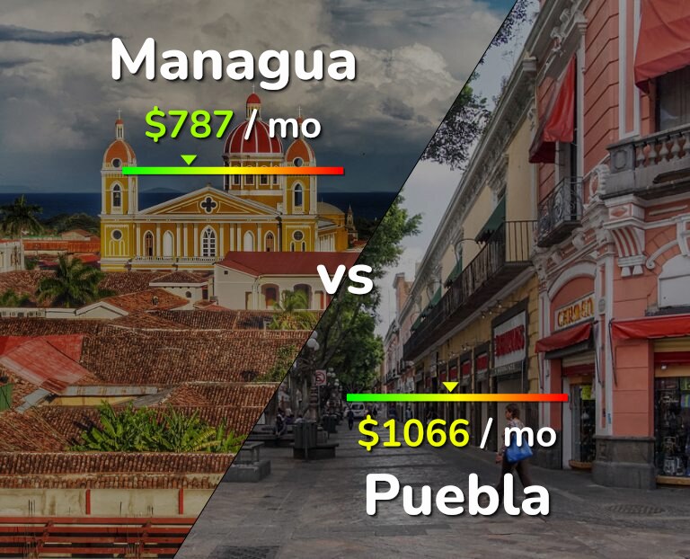 Cost of living in Managua vs Puebla infographic