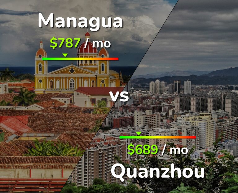 Cost of living in Managua vs Quanzhou infographic