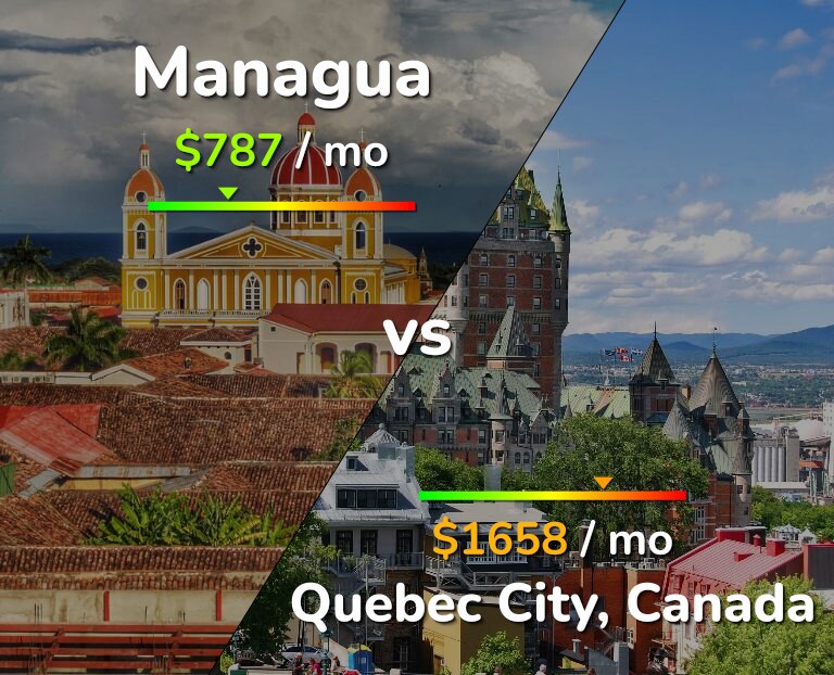 Cost of living in Managua vs Quebec City infographic