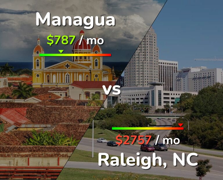 Cost of living in Managua vs Raleigh infographic