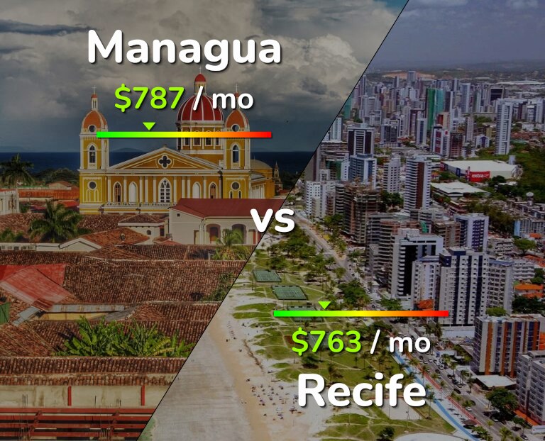 Cost of living in Managua vs Recife infographic