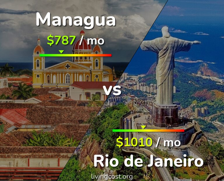 Cost of living in Managua vs Rio de Janeiro infographic