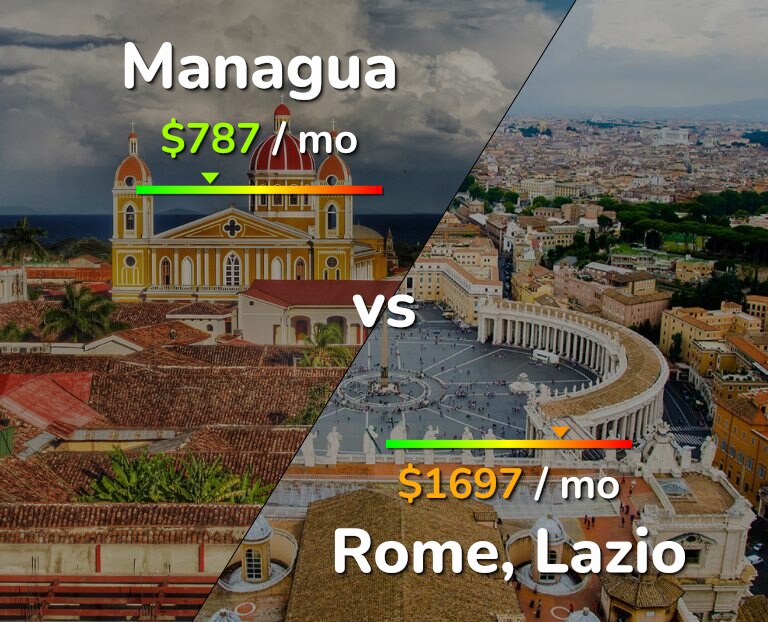 Cost of living in Managua vs Rome infographic