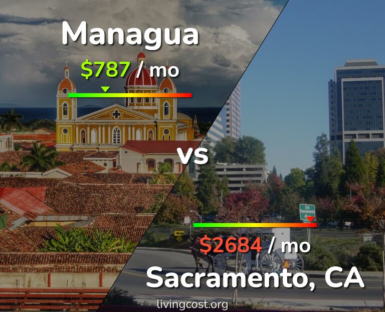 Cost of living in Managua vs Sacramento infographic