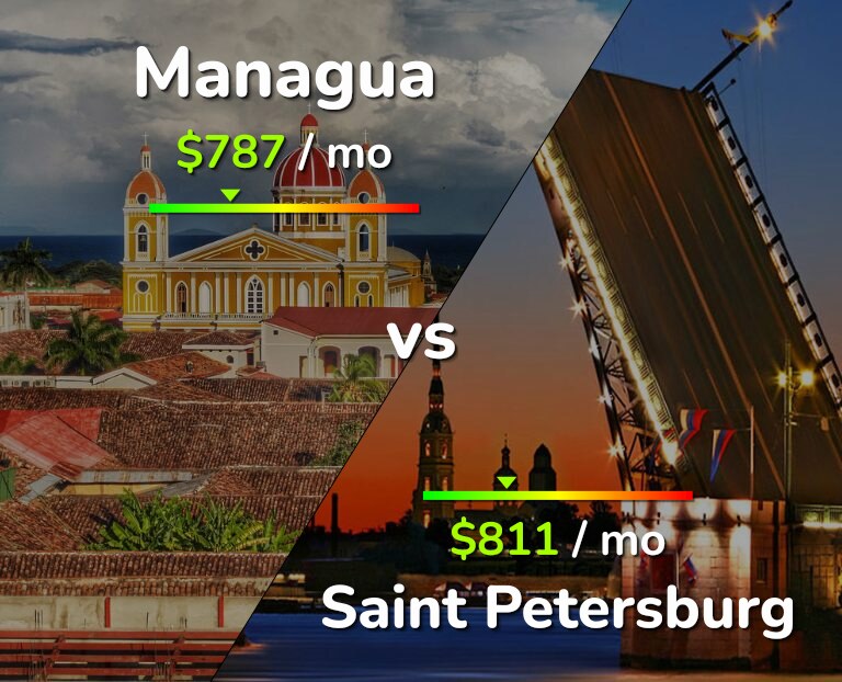 Cost of living in Managua vs Saint Petersburg infographic