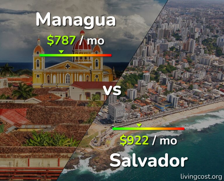 Cost of living in Managua vs Salvador infographic