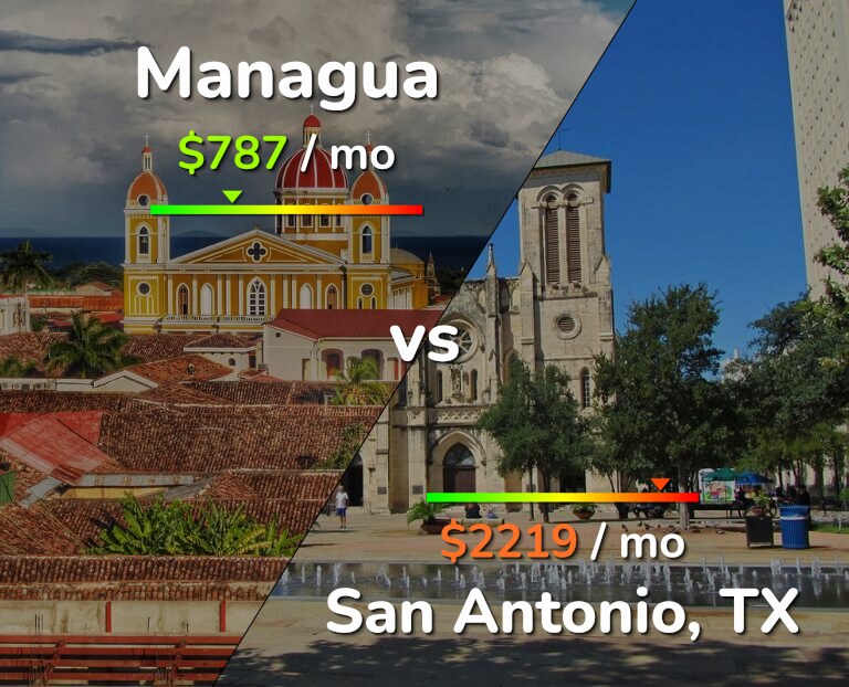 Cost of living in Managua vs San Antonio infographic
