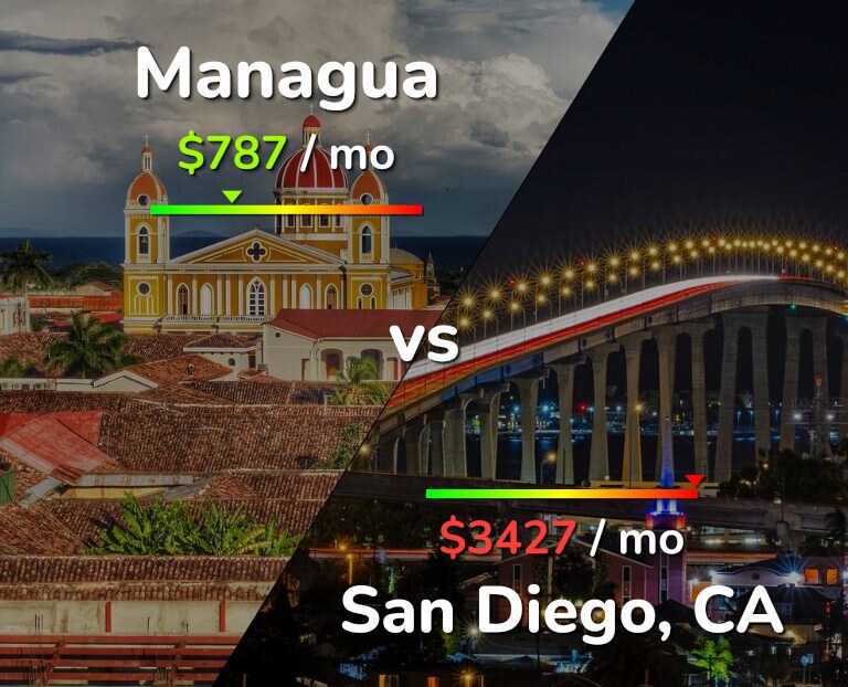 Cost of living in Managua vs San Diego infographic