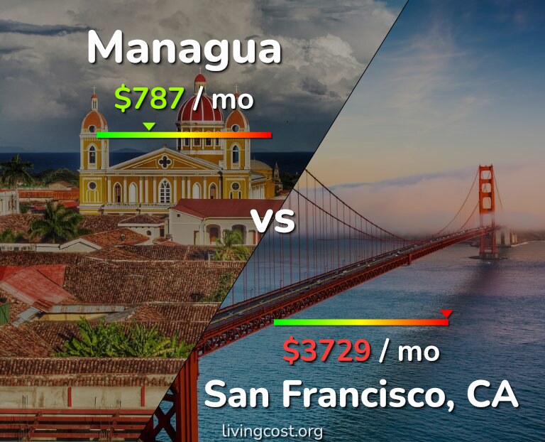Cost of living in Managua vs San Francisco infographic