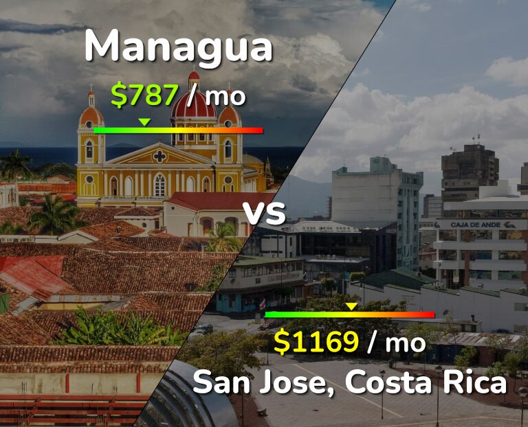 Cost of living in Managua vs San Jose, Costa Rica infographic