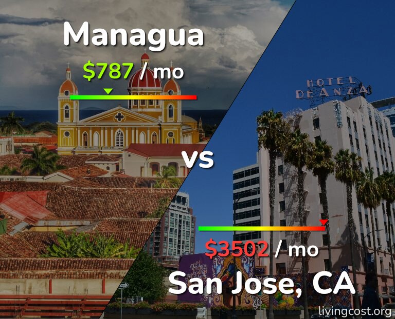 Cost of living in Managua vs San Jose, United States infographic