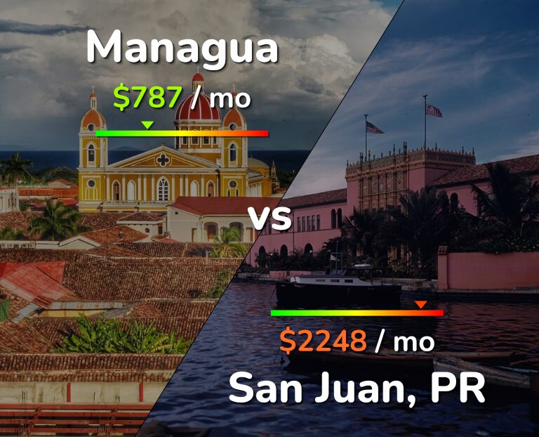 Cost of living in Managua vs San Juan infographic