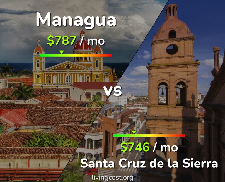 Cost of living in Managua vs Santa Cruz de la Sierra infographic