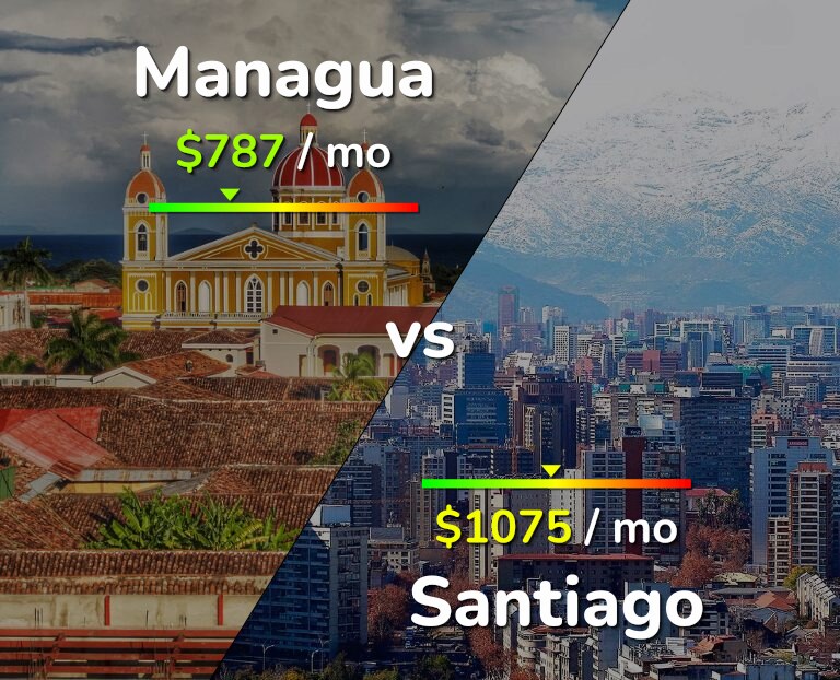 Cost of living in Managua vs Santiago infographic