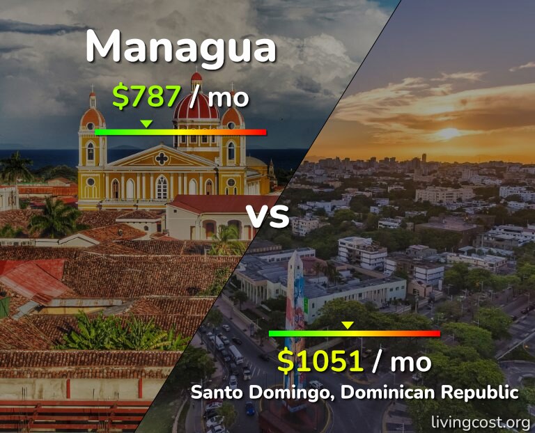 Cost of living in Managua vs Santo Domingo infographic
