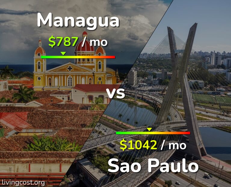 Cost of living in Managua vs Sao Paulo infographic