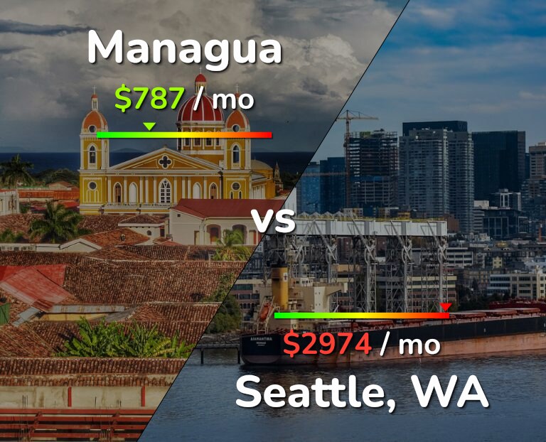 Cost of living in Managua vs Seattle infographic