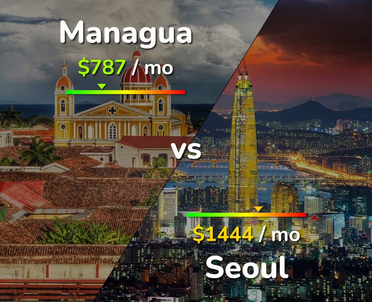 Cost of living in Managua vs Seoul infographic