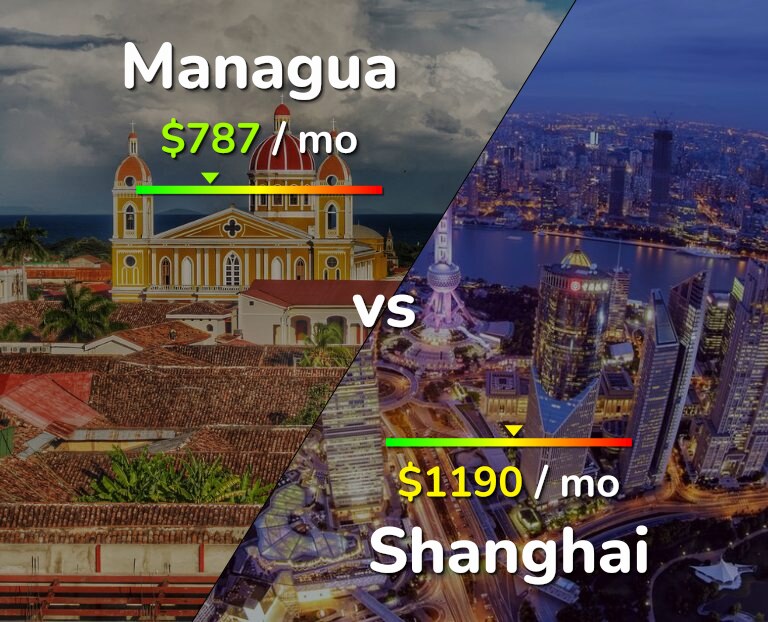 Cost of living in Managua vs Shanghai infographic