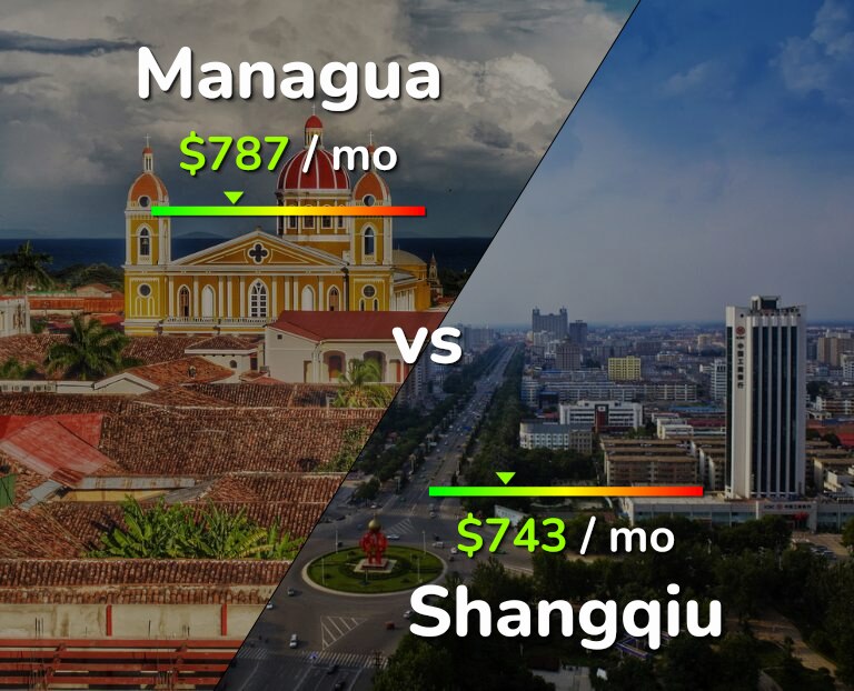 Cost of living in Managua vs Shangqiu infographic