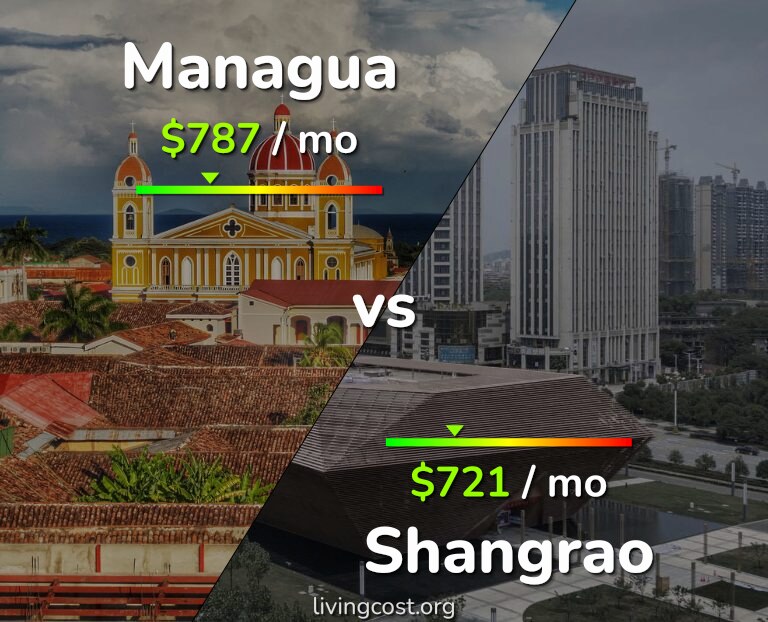Cost of living in Managua vs Shangrao infographic