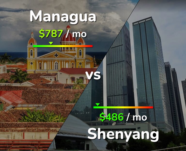 Cost of living in Managua vs Shenyang infographic