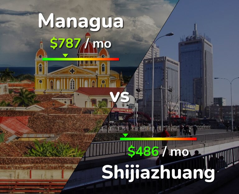 Cost of living in Managua vs Shijiazhuang infographic