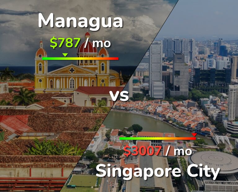Cost of living in Managua vs Singapore City infographic