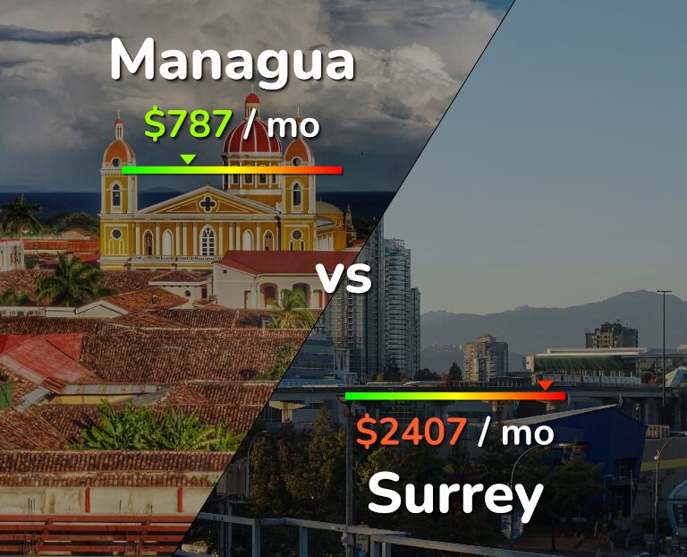 Cost of living in Managua vs Surrey infographic