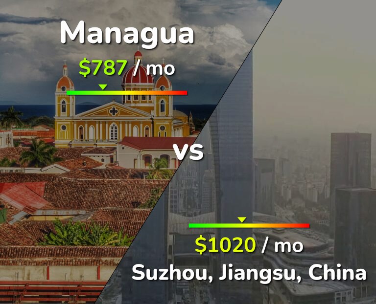 Cost of living in Managua vs Suzhou infographic