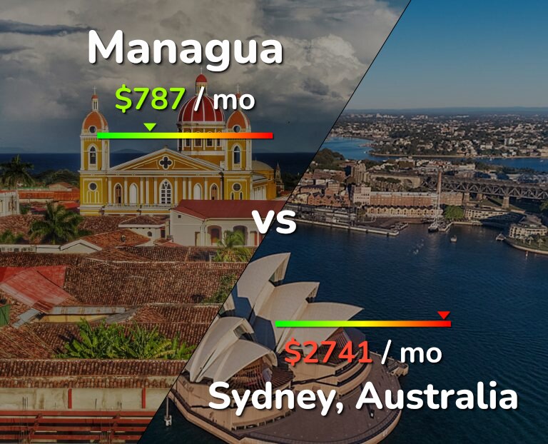Cost of living in Managua vs Sydney infographic