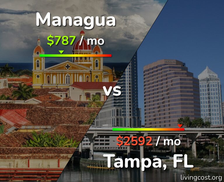 Cost of living in Managua vs Tampa infographic