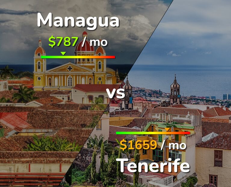 Cost of living in Managua vs Tenerife infographic