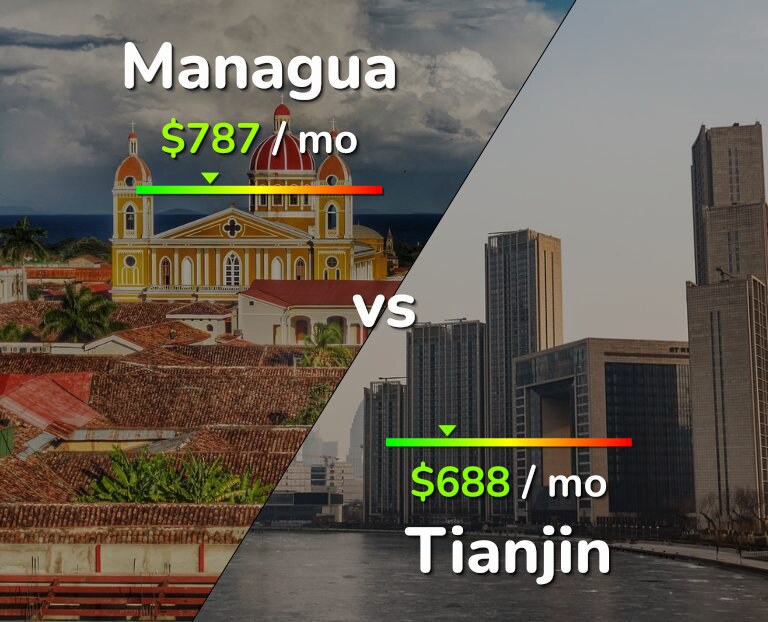 Cost of living in Managua vs Tianjin infographic