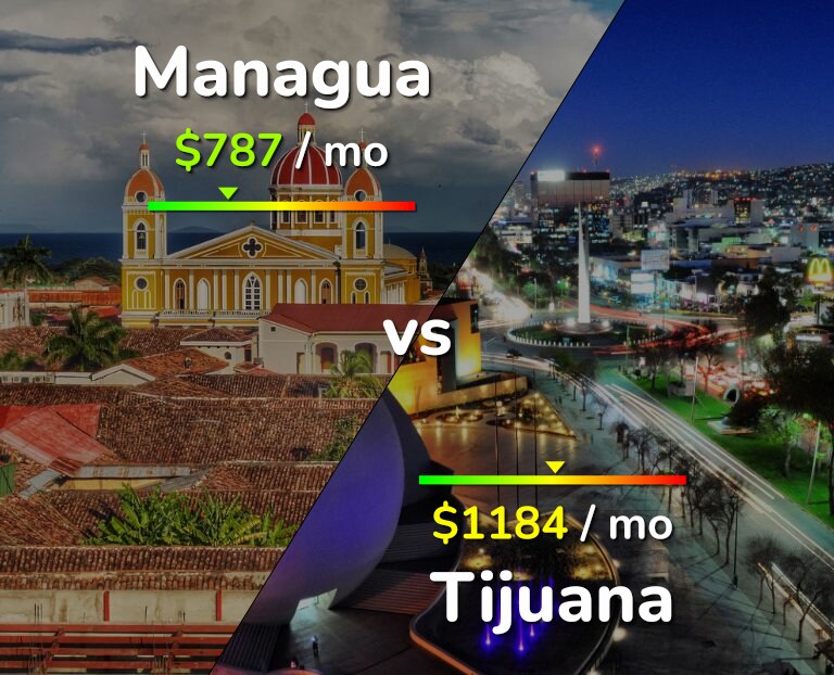 Cost of living in Managua vs Tijuana infographic