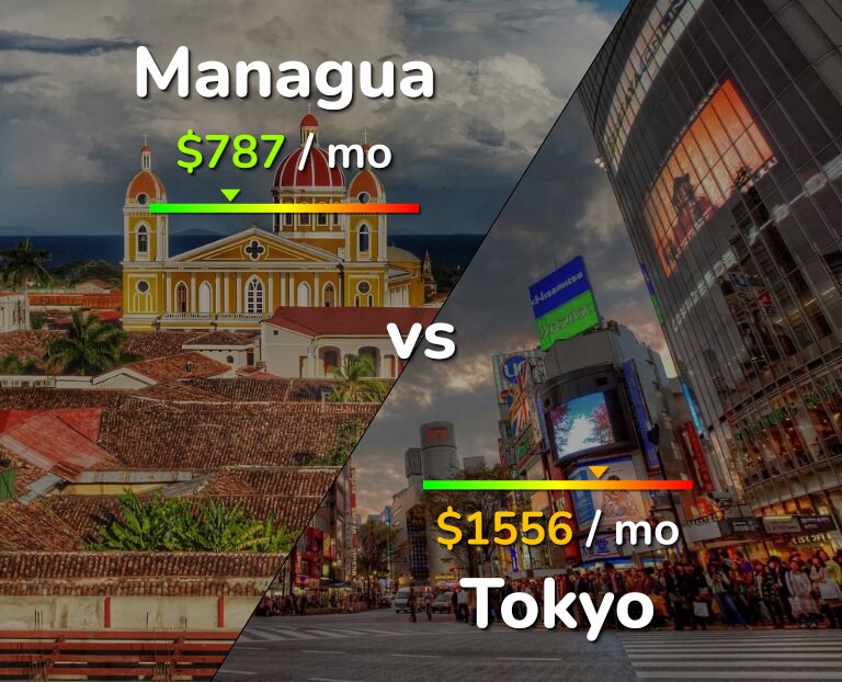 Cost of living in Managua vs Tokyo infographic