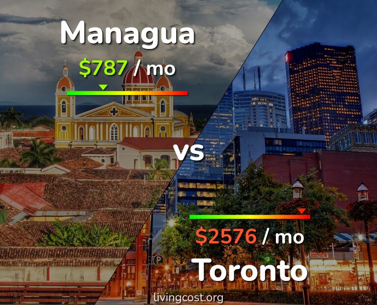 Cost of living in Managua vs Toronto infographic