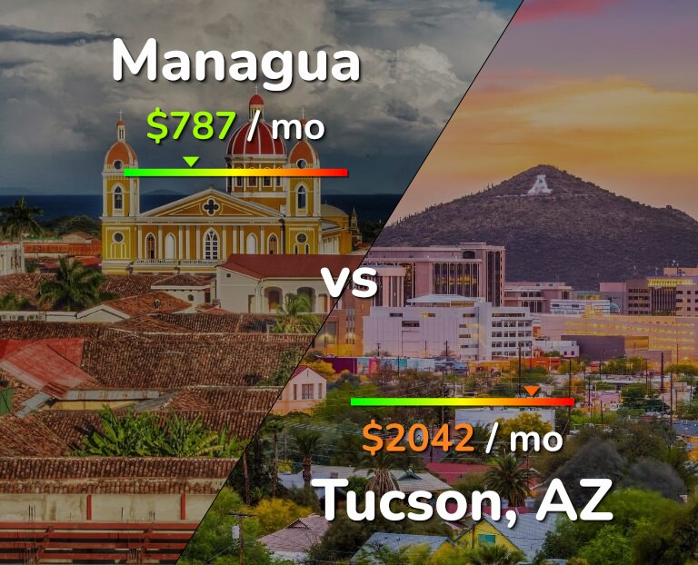 Cost of living in Managua vs Tucson infographic
