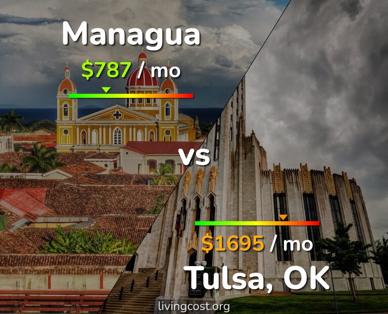 Cost of living in Managua vs Tulsa infographic
