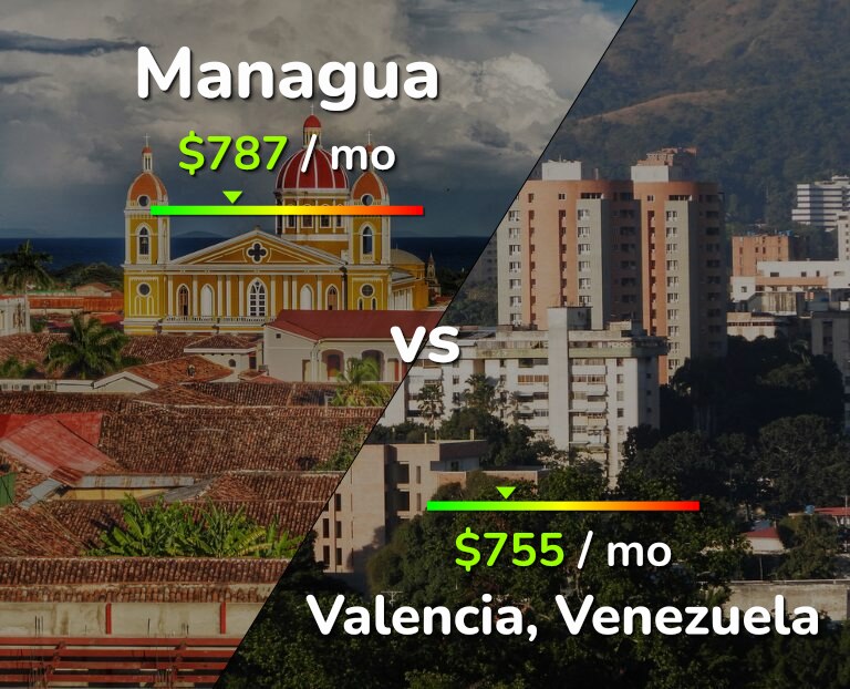Cost of living in Managua vs Valencia, Venezuela infographic