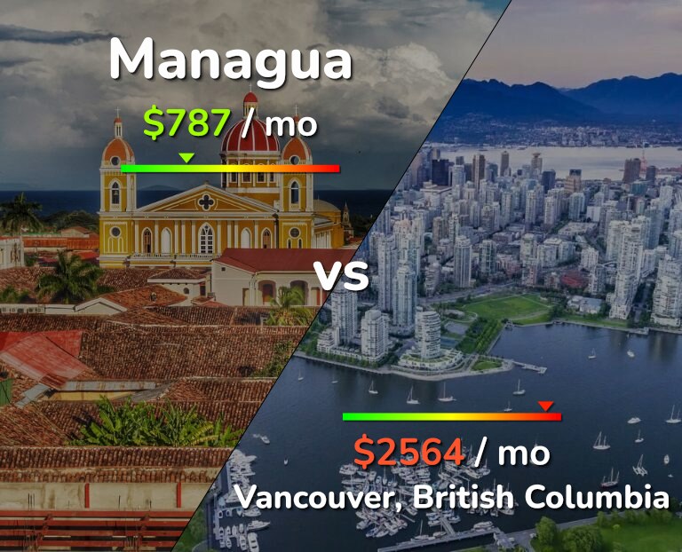 Cost of living in Managua vs Vancouver infographic