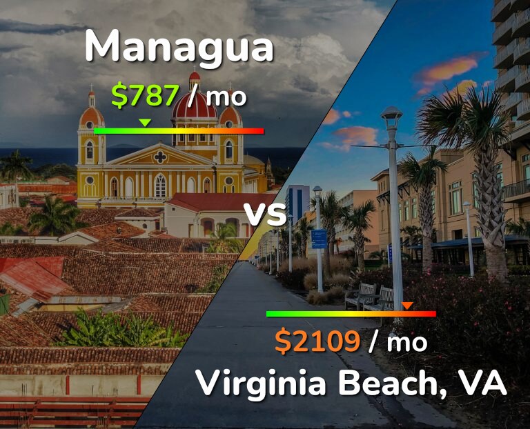 Cost of living in Managua vs Virginia Beach infographic
