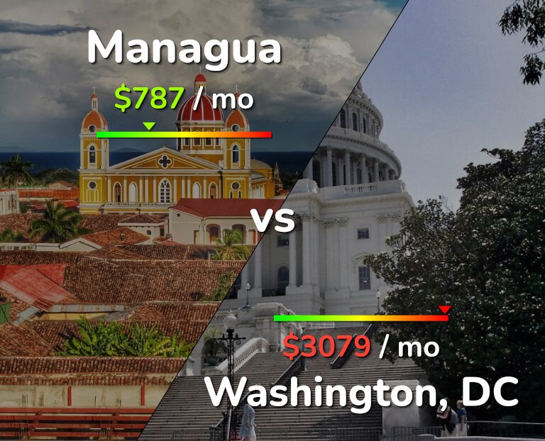 Cost of living in Managua vs Washington infographic