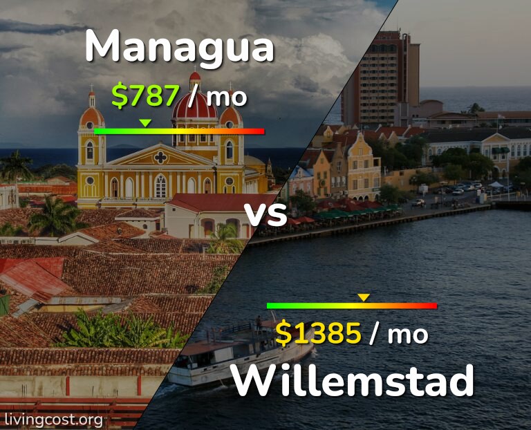 Cost of living in Managua vs Willemstad infographic
